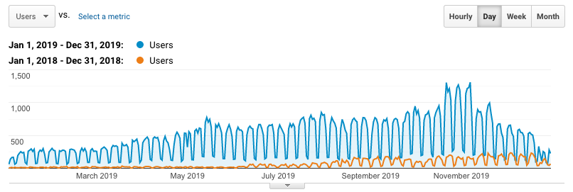 Google Analytics Overview 2019