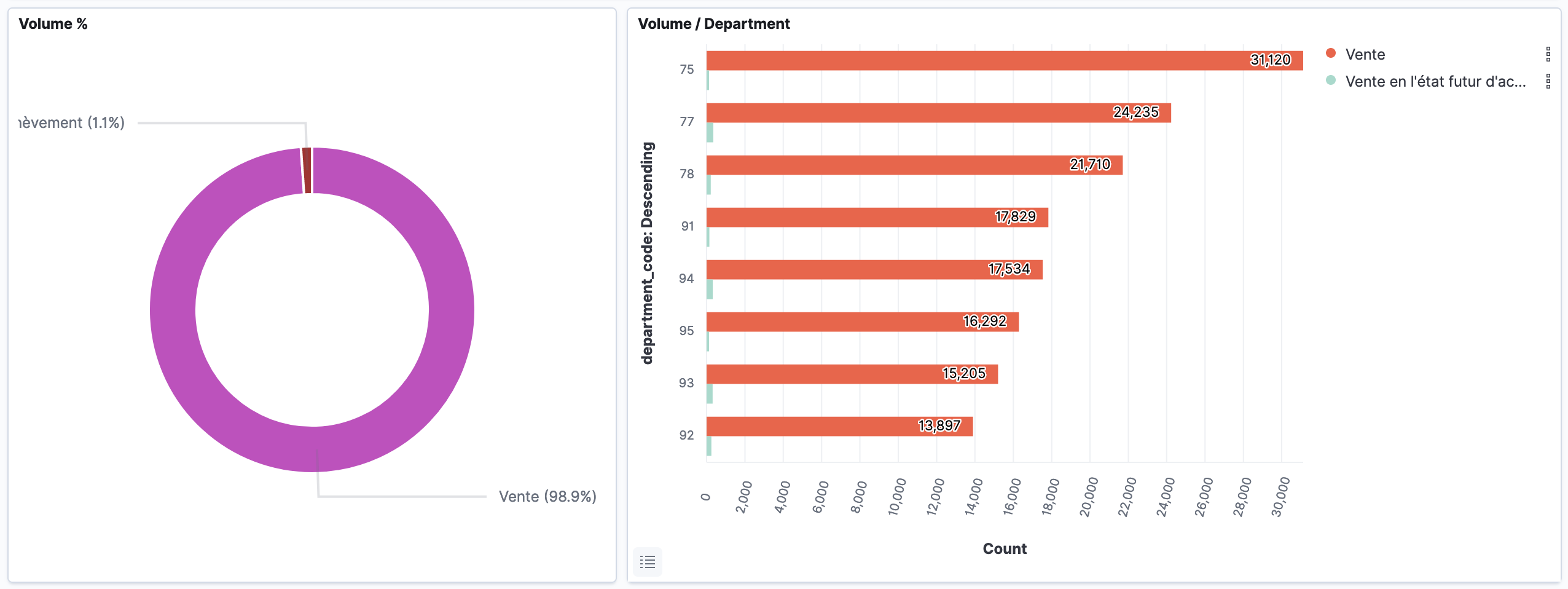 Bar chart: volume of apartments and houses in Ile-de-France in 2020