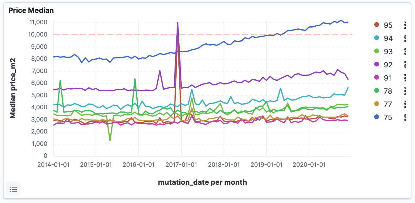 Line chart: median price of second-hand apartments and houses in Ile-de-France from 2016 to 2020