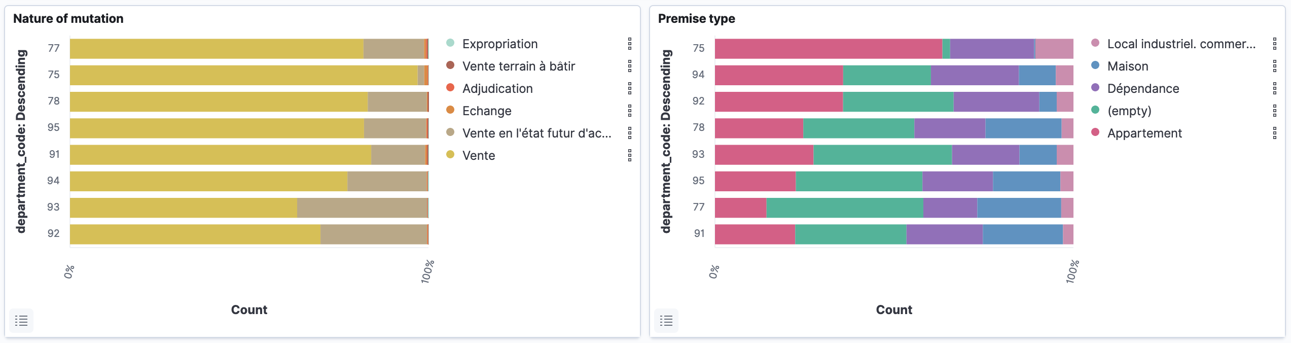 2020 Ile-de-France distribution of nature of mutation and distribution of premise type