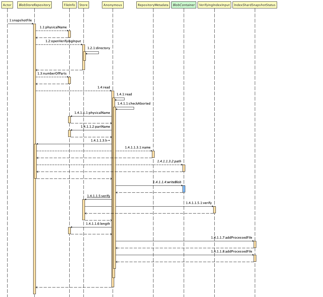 Sequence diagram