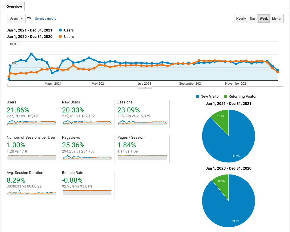 Audience Overview 2021 vs 2020 via Google Analytics