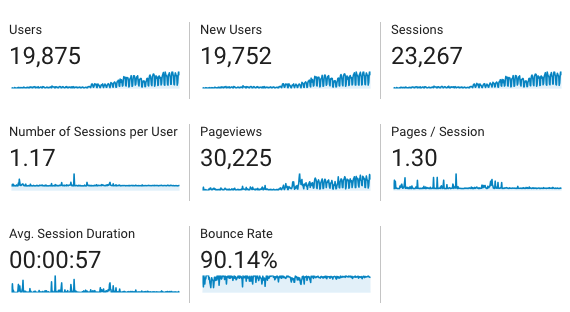 My blog analytics 2