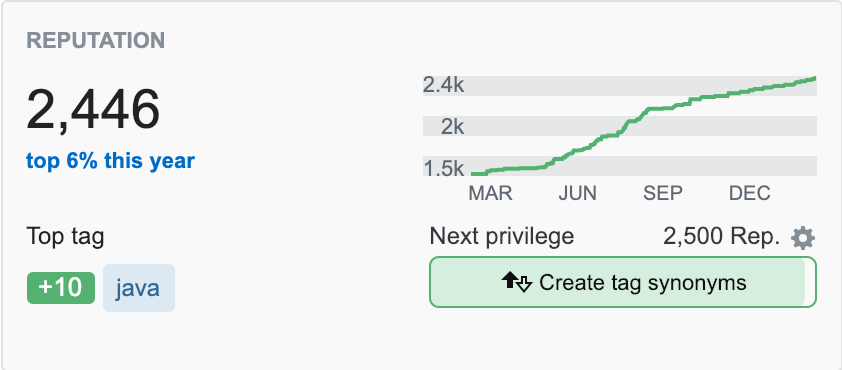 My StackOverflow scores 2018